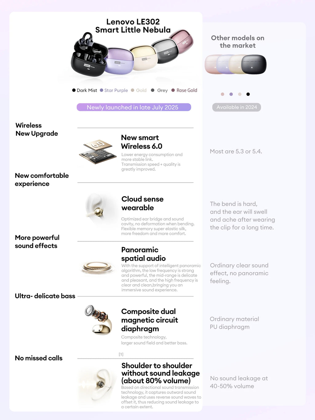 Lenovo LE302 – Écouteurs Bluetooth Open-Ear à Clip d’Oreille | Son Hi-Fi, Sport & Appels Mains Libres